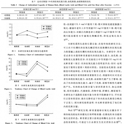 蝦青素及運動對人體抗氧化能力、血乳酸、血尿酸代謝的影響